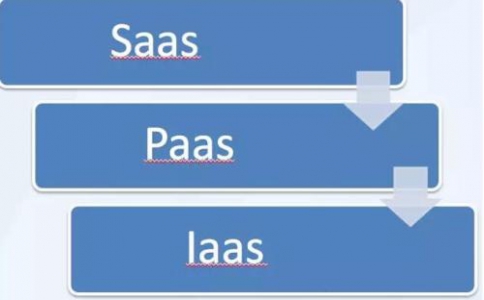 IaaS、PaaS、SaaS在物聯(lián)網(wǎng)解決方案